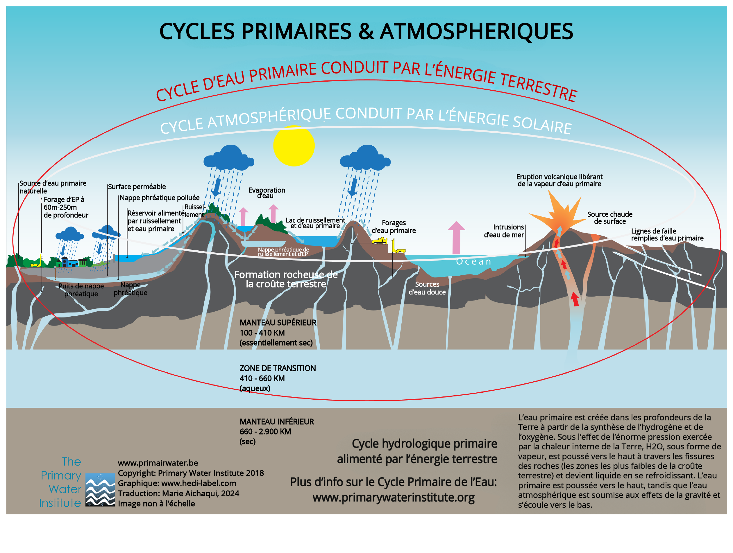 Cycle de l'eau primaire & atmosphérique