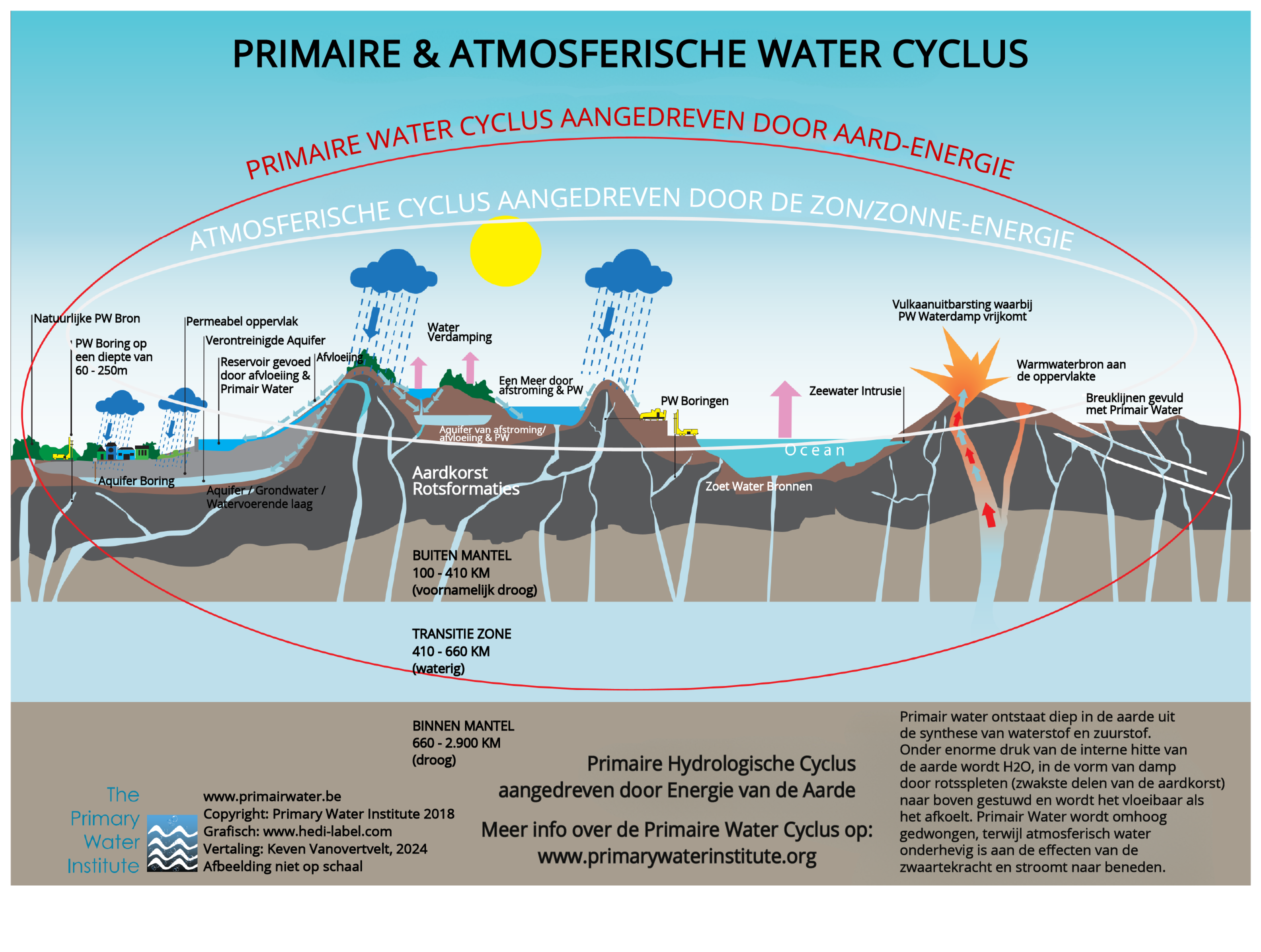 Primaire & Atmosferische water cyclus